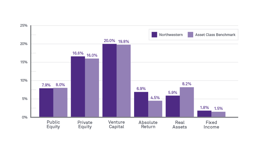 Giving to Northwestern Investment Brochure 2022
