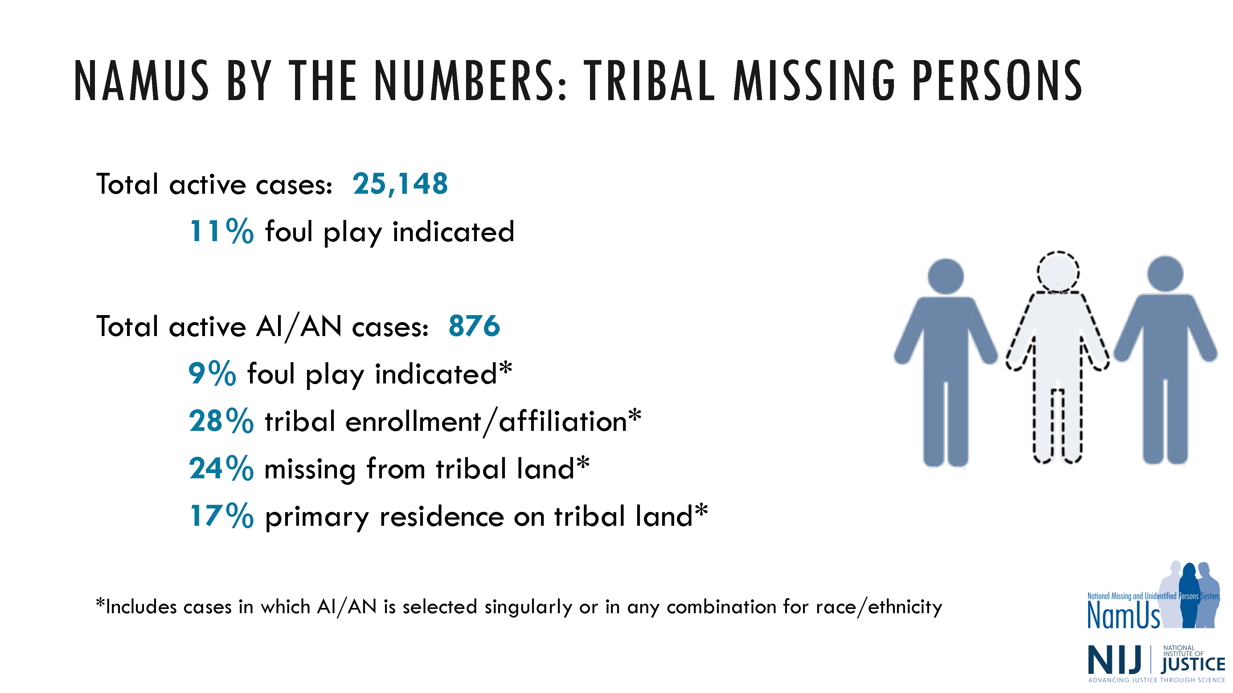 Tribal missing persons