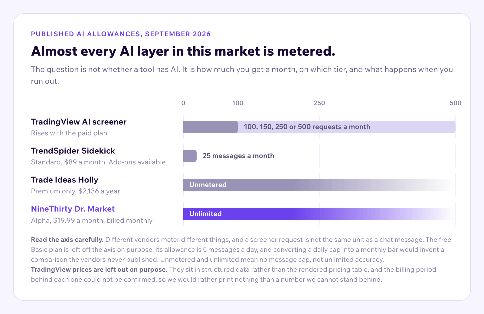 Bar chart titled Almost every AI layer in this market is metered, showing published AI allowances as at September 2026 on an axis from zero to 500 a month. The TradingView AI screener allows 100, 150, 250 or 500 requests a month, rising with the paid plan. TrendSpider Sidekick allows 25 messages a month on the Standard tier at 89 dollars a month, with add-ons available. Trade Ideas Holly is unmetered and sits on the Premium tier only, at 2,136 dollars a year. NineThirty's Dr. Market is unlimited on Alpha at 19.99 dollars a month, billed monthly. Two notes sit under the chart: vendors meter different things, so a screener request is not the same unit as a chat message, the free Basic plan is left off the axis on purpose because its allowance is 5 messages a day and converting a daily cap into a monthly bar would invent a comparison the vendors never published, and unmetered and unlimited mean no message cap rather than unlimited accuracy; and TradingView prices are left out because they sit in structured data rather than the rendered pricing table and the billing period behind each one could not be confirmed.