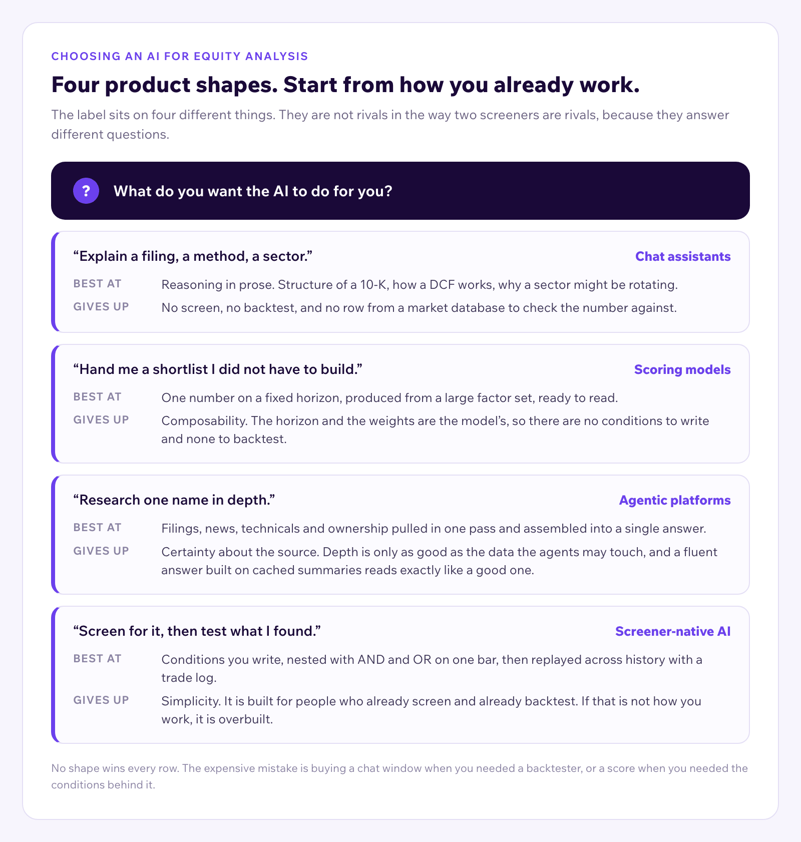 Figure titled Four product shapes, start from how you already work. A question at the top asks what you want the AI to do for you, and four bands answer it. If you want a filing, a method or a sector explained, the shape is chat assistants: best at reasoning in prose, the structure of a 10-K, how a DCF works, why a sector might be rotating; gives up screens, backtests and any row from a market database to check a number against. If you want a shortlist you did not have to build, the shape is scoring models: best at one number on a fixed horizon produced from a large factor set; gives up composability, because the horizon and the weights are the model's, so there are no conditions to write and none to backtest. If you want one name researched in depth, the shape is agentic platforms: best at filings, news, technicals and ownership pulled in one pass and assembled into a single answer; gives up certainty about the source, because depth is only as good as the data the agents may touch and a fluent answer built on cached summaries reads exactly like a good one. If you want to screen for something and then test it, the shape is screener-native AI: best at conditions you write, nested with AND and OR on one bar, then replayed across history with a trade log; gives up simplicity, because it is built for people who already screen and already backtest. A closing line says no shape wins every row, and the expensive mistake is buying a chat window when you needed a backtester, or a score when you needed the conditions behind it.