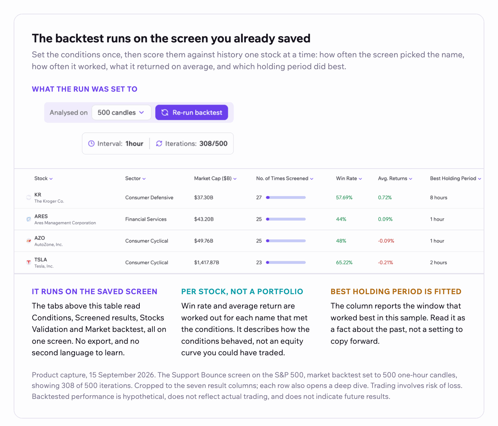 The market backtest of a saved screen named Support Bounce, run on the S&P 500. A settings strip reads analysed on 500 candles, interval 1 hour, iterations 308 of 500. The result table scores each stock that met the conditions: KR at 27 times screened, a 57.69 percent win rate, 0.72 percent average return and a best holding period of 8 hours; ARES at 25 times, 44 percent and 0.09 percent over 1 hour; AZO at 25 times, 48 percent and minus 0.09 percent over 1 hour; TSLA at 23 times, 65.22 percent and minus 0.21 percent over 2 hours. Three notes say the backtest runs on the saved screen itself, with tabs for conditions, screened results, stocks validation and market backtest on one screen; that the numbers are per stock rather than a portfolio equity curve; and that the best holding period column is fitted to the sample, so it describes the past rather than setting a rule for the future.
