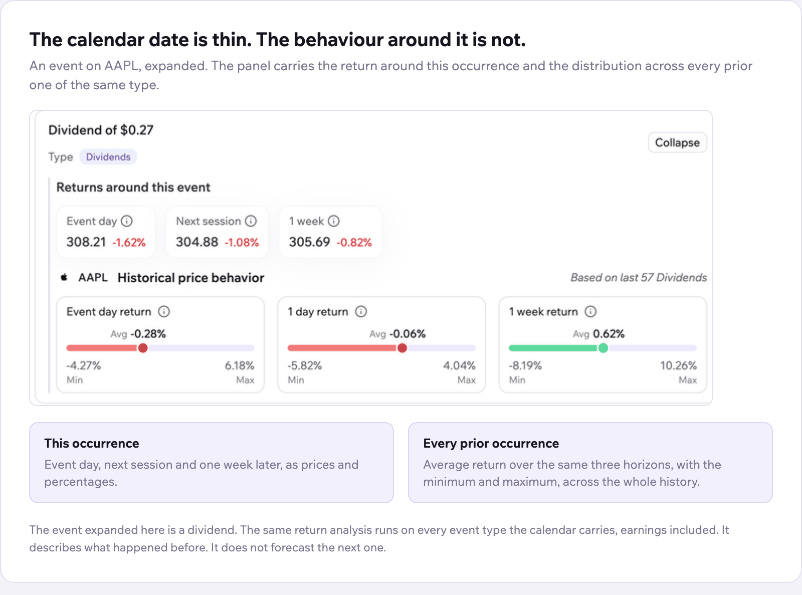 An expanded event card for AAPL inside the events calendar. The event is a dividend of 0.27 dollars, tagged with its type. A returns around this event row shows the event day at 308.21 and minus 1.62 percent, the next session at 304.88 and minus 1.08 percent, and one week later at 305.69 and minus 0.82 percent. Below it a historical price behavior row, based on the last 57 dividends, gives the average event day return as minus 0.28 percent in a range of minus 4.27 to 6.18 percent, the average one day return as minus 0.06 percent in a range of minus 5.82 to 4.04 percent, and the average one week return as 0.62 percent in a range of minus 8.19 to 10.26 percent. The same return analysis runs on every event type the calendar carries, earnings included.