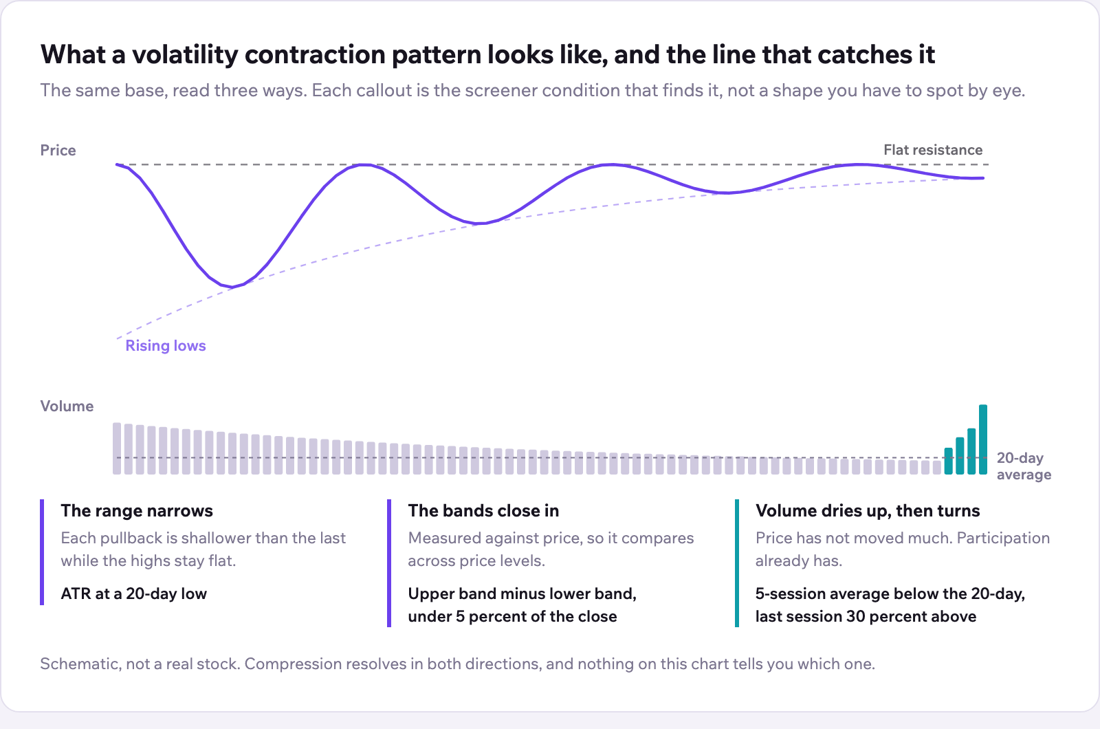 A schematic of a volatility contraction pattern. Price oscillates under a flat resistance line while each pullback gets shallower, tracing a rising lows guide. Below it a volume strip falls steadily under its 20-day average, then the last four sessions turn up sharply. Three callouts map the shape to screener conditions: the range narrows, caught by ATR at a 20-day low; the bands close in, caught by upper band minus lower band under 5 percent of the close; volume dries up then turns, caught by the 5-session average below the 20-day with the last session 30 percent above.