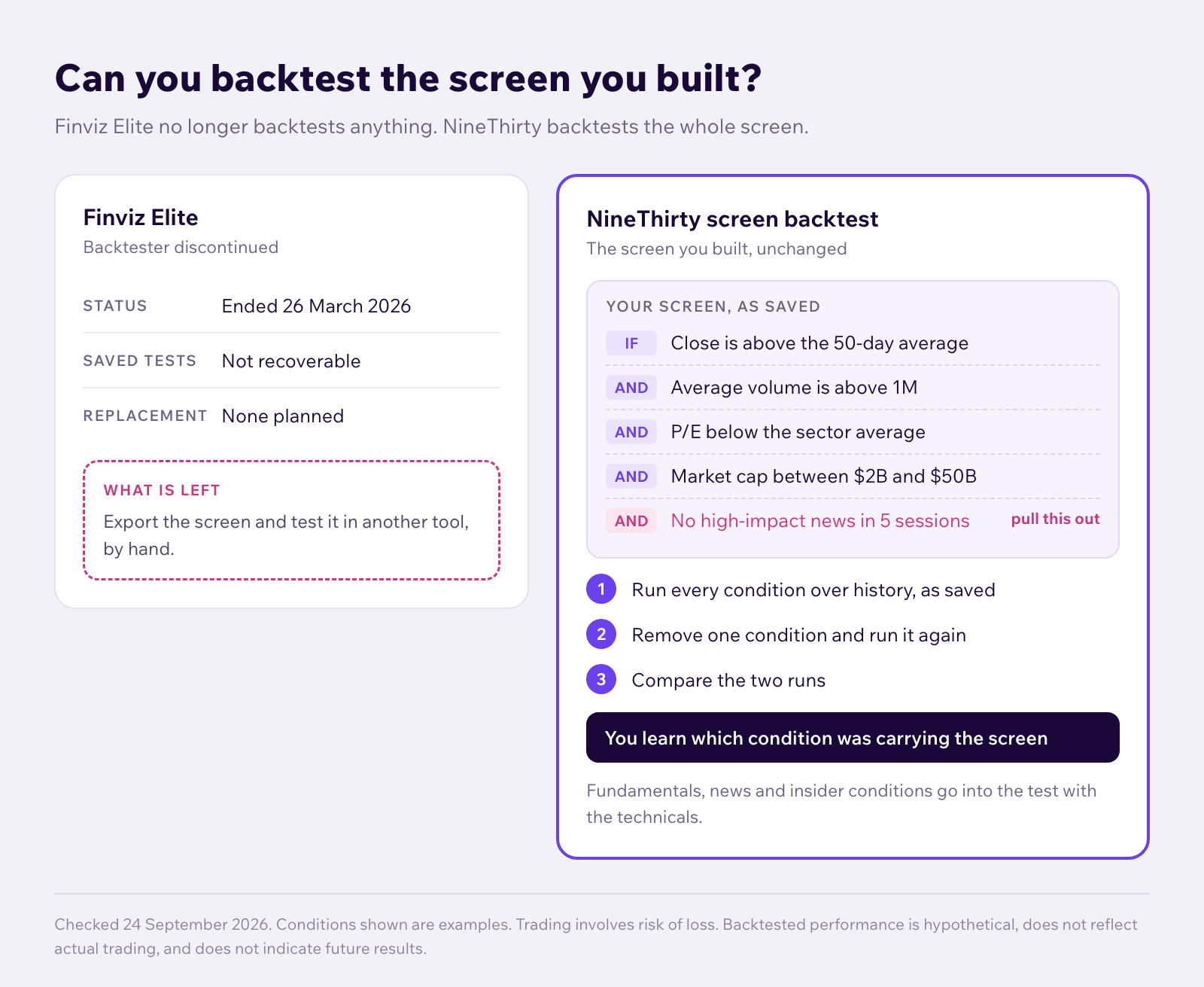 Side-by-side comparison, checked 24 September 2026. Finviz Elite: backtester discontinued. It ended on 26 March 2026, saved tests are not recoverable and no replacement is planned, so what is left is to export the screen and test it in another tool by hand. The NineThirty screen backtest runs the saved screen unchanged: close above the 50-day average, AND average volume above 1M, AND P/E below the sector average, AND market cap between $2B and $50B, AND no high-impact news in 5 sessions. Step one runs every condition over history as saved. Step two removes one condition and runs it again. Step three compares the two runs, which shows which condition was carrying the screen. Fundamentals, news and insider conditions go into the test with the technicals.