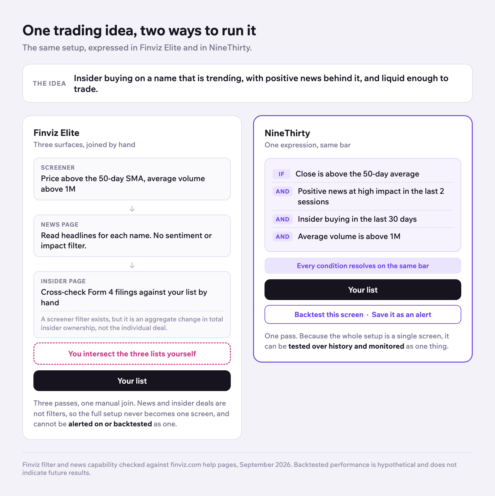 One trading idea run two ways. The idea is insider buying on a name that is trending, with positive news behind it, and liquid enough to trade. Finviz Elite needs three surfaces joined by hand: the screener for price above the 50-day SMA and average volume above 1M, then the news page to read headlines with no sentiment or impact filter, then the insider page to cross-check Form 4 filings by hand. A screener filter exists, but it is an aggregate change in total insider ownership, not the individual deal. You intersect the three lists yourself, so the setup never becomes one screen and cannot be alerted on or backtested as one. NineThirty states it as a single expression: IF close is above the 50-day average, AND positive news at high impact in the last 2 sessions, AND insider buying in the last 30 days, AND average volume above 1M. Every condition resolves on the same bar, so the screen can be backtested and saved as an alert.