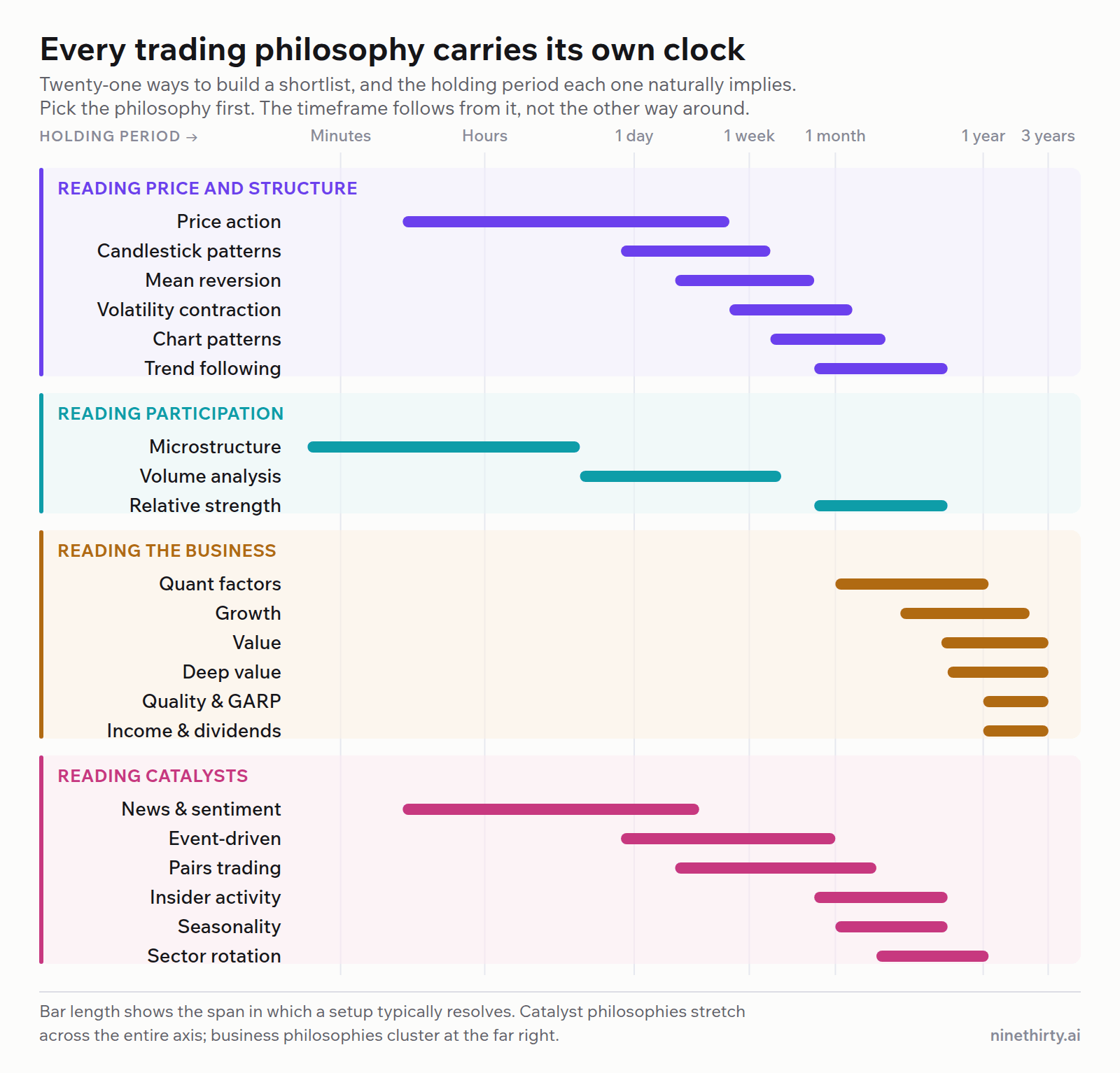 Chart mapping twenty-one trading philosophies against the holding period each one implies, grouped into reading price and structure, reading participation, reading the business, and reading catalysts. Microstructure resolves inside a single session while value and quality theses run for years.
