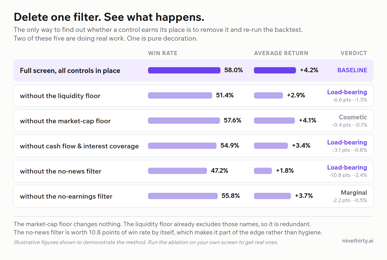 Backtest results removing one control condition at a time. Dropping the market-cap floor barely changes win rate, while dropping the no-news filter costs 10.8 percentage points of win rate.