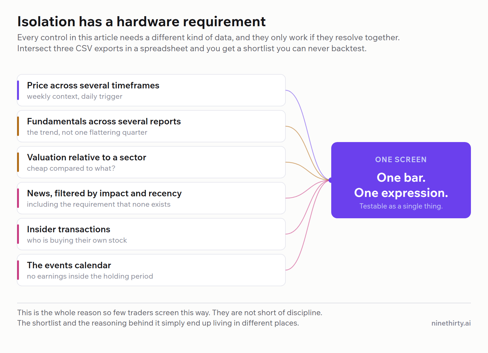 Six data requirements converging into a single screen: price across several timeframes, fundamentals across several reports, valuation relative to a sector, news filtered by impact and recency, insider transactions, and the events calendar.