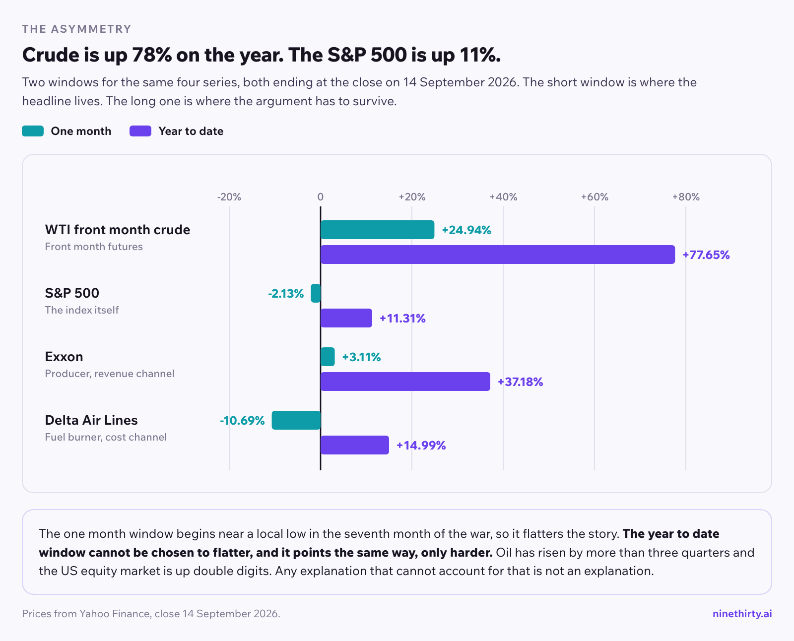 Grouped horizontal bar chart titled Crude is up 78 percent on the year, the S&P 500 is up 11 percent. Four series, each with a one month bar and a year to date bar, both ending at the close on 14 September 2026. WTI front month crude, up 24.94 percent over one month and up 77.65 percent year to date. The S&P 500, down 2.13 percent over one month and up 11.31 percent year to date. Exxon, a producer on the revenue channel, up 3.11 percent over one month and up 37.18 percent year to date. Delta Air Lines, a fuel burner on the cost channel, down 10.69 percent over one month and up 14.99 percent year to date. The one month window begins near a local low in the seventh month of the war, while the year to date window cannot be chosen to flatter and points the same way, only harder.
