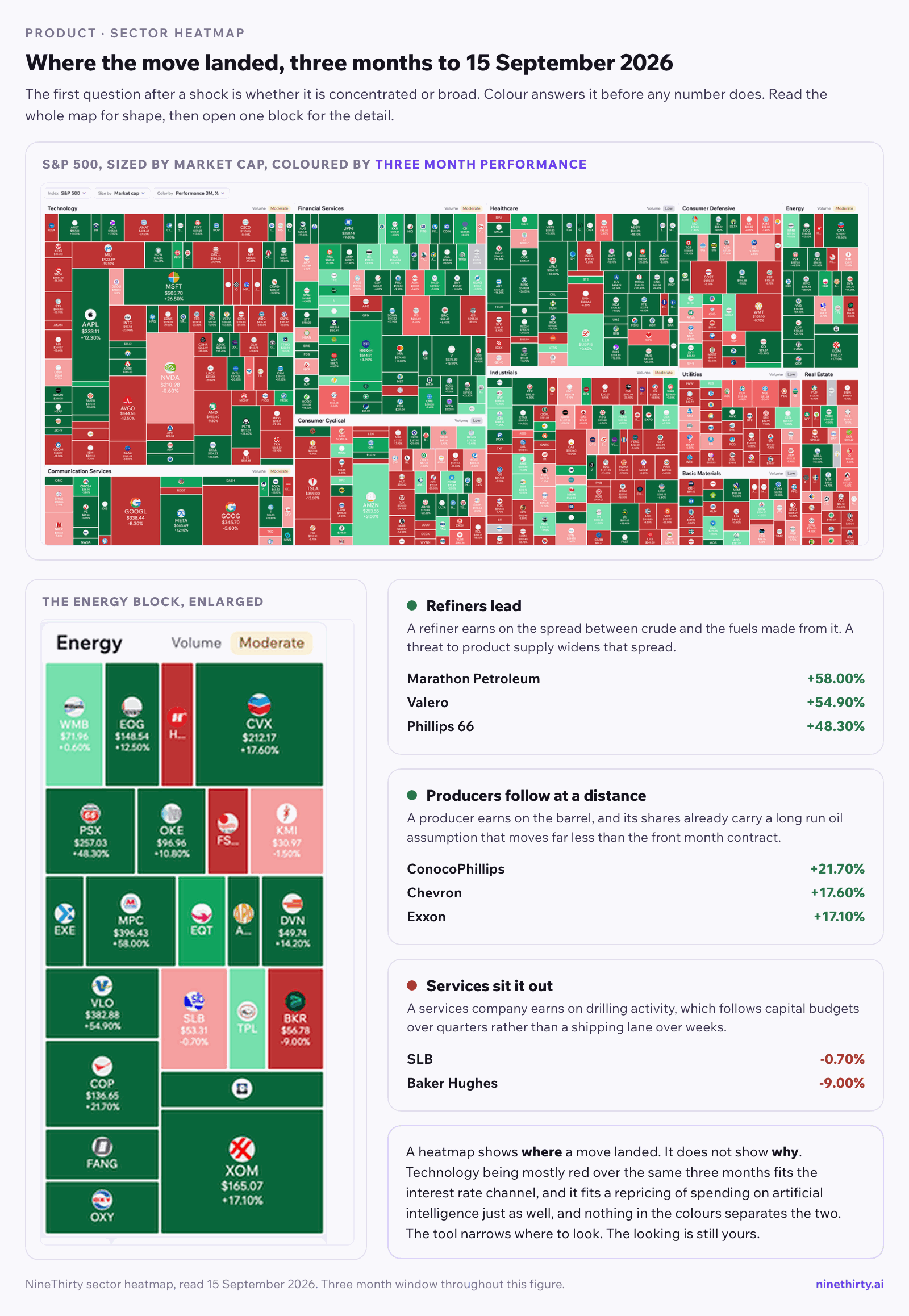 Figure titled Where the move landed, three months to 15 September 2026. At the top, the full NineThirty sector heatmap for the S&P 500, sized by market cap and coloured by three month performance, read as a field of colour: energy is the most uniformly green block while technology, the largest block, is mostly red. Below, the energy block enlarged so its tiles are readable, beside a breakdown in three groups. Refiners lead, because a refiner earns on the spread between crude and the fuels made from it and a threat to product supply widens that spread: Marathon Petroleum up 58.00 percent, Valero up 54.90 percent, Phillips 66 up 48.30 percent. Producers follow at a distance, because a producer earns on the barrel and its shares already carry a long run oil assumption: ConocoPhillips up 21.70 percent, Chevron up 17.60 percent, Exxon up 17.10 percent. Services sit it out, because a services company earns on drilling activity that follows capital budgets over quarters: SLB down 0.70 percent, Baker Hughes down 9.00 percent. A closing note states that a heatmap shows where a move landed but not why, since technology being mostly red fits the interest rate channel and a repricing of spending on artificial intelligence equally well.