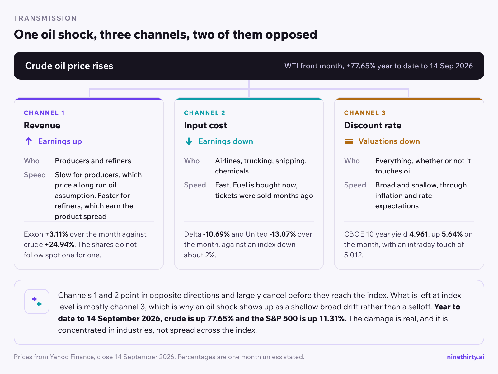 Diagram titled One oil shock, three channels, two of them opposed. A crude oil price rise, WTI front month up 77.65 percent year to date to 14 September 2026, branches into three channels. Channel 1, revenue, earnings up, hits producers and refiners, is slow for producers, which price a long run oil assumption rather than the spot barrel, and faster for refiners, which earn the product spread, and Exxon rose 3.11 percent over the month against crude up 24.94 percent, so the shares do not follow spot one for one. Channel 2, input cost, earnings down, hits airlines, trucking, shipping and chemicals, is fast because fuel is bought now while tickets were sold months ago, and Delta fell 10.69 percent and United 13.07 percent over the month against an index down about 2 percent. Channel 3, discount rate, valuations down, hits everything whether or not it touches oil, is broad and shallow and arrives through inflation and rate expectations, with the CBOE 10 year yield at 4.961, up 5.64 percent on the month and an intraday touch of 5.012. Channels 1 and 2 point in opposite directions and largely cancel before they reach the index, leaving mostly channel 3.