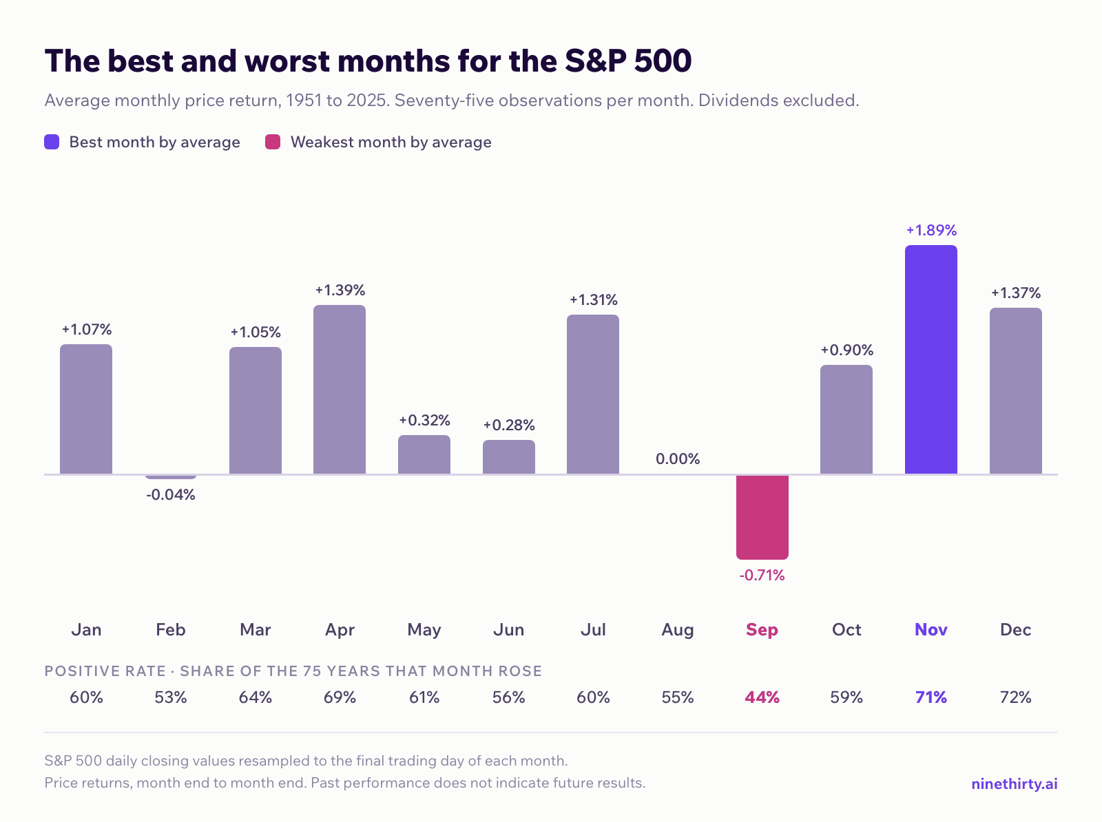 Bar chart of average S&P 500 monthly price returns from 1951 to 2025. January +1.07% with a 60% positive rate, February -0.04% and 53%, March +1.05% and 64%, April +1.39% and 69%, May +0.32% and 61%, June +0.28% and 56%, July +1.31% and 60%, August 0.00% and 55%, September -0.71% and 44%, October +0.90% and 59%, November +1.89% and 71%, December +1.37% and 72%. November is the best month by average and September is the weakest.