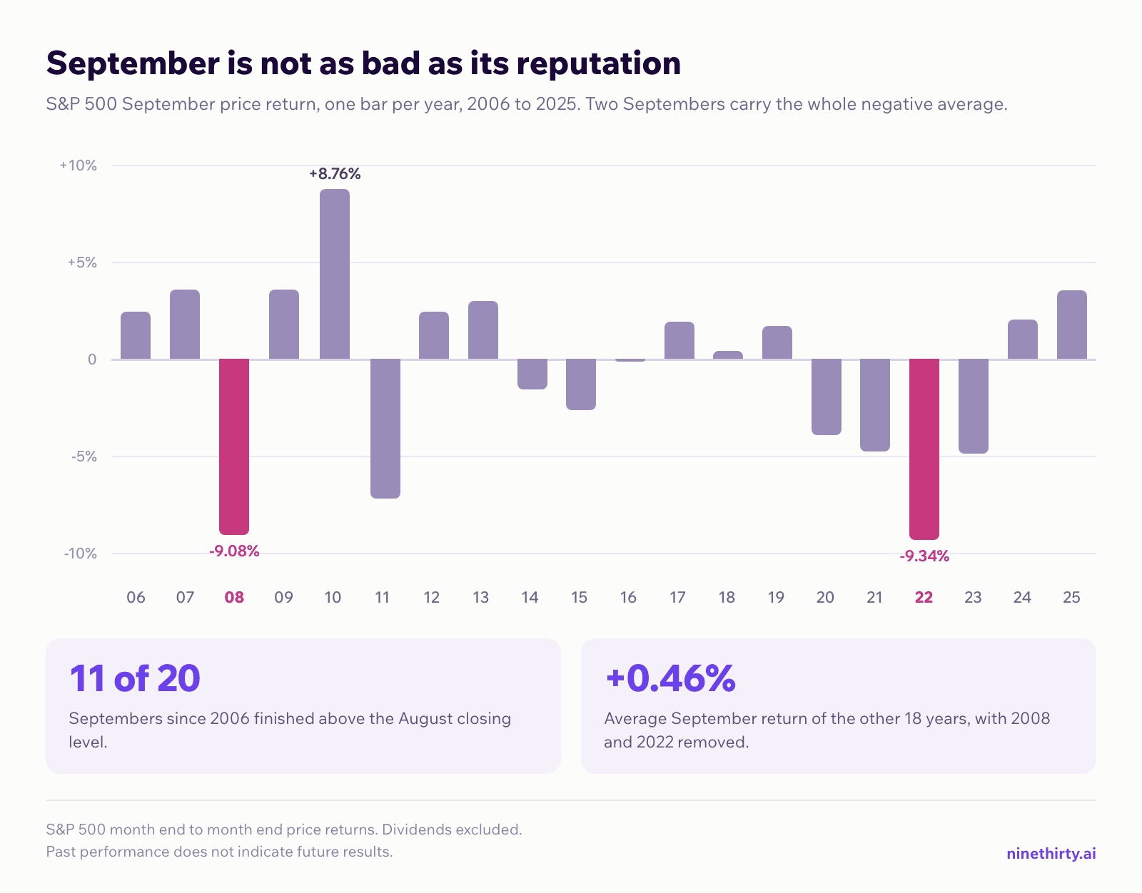 Bar chart of the S&P 500 September price return for each year from 2006 to 2025. 2006 +2.46%, 2007 +3.58%, 2008 -9.08%, 2009 +3.57%, 2010 +8.76%, 2011 -7.18%, 2012 +2.42%, 2013 +2.97%, 2014 -1.55%, 2015 -2.64%, 2016 -0.12%, 2017 +1.93%, 2018 +0.43%, 2019 +1.72%, 2020 -3.92%, 2021 -4.76%, 2022 -9.34%, 2023 -4.87%, 2024 +2.02%, 2025 +3.53%. Eleven of the twenty years were positive. Removing 2008 and 2022 leaves the other eighteen averaging +0.46%.