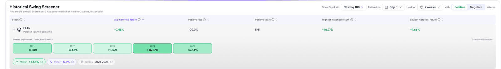 The Historical Swing Screener on NineThirty, set to Nasdaq 100 stocks entered on September 3 and held for two weeks. Palantir Technologies shows an average historical return of +7.45%, a positive rate of 100.0%, 5 of 5 positive years, a highest historical return of +16.27% and a lowest of +1.66%. The expanded row lists each year: 2021 +8.38%, 2022 +4.43%, 2023 +1.66%, 2024 +16.27%, 2025 +6.54%, with a median of +6.54%, a standard deviation of 5.5% and a window of 2021 to 2025.