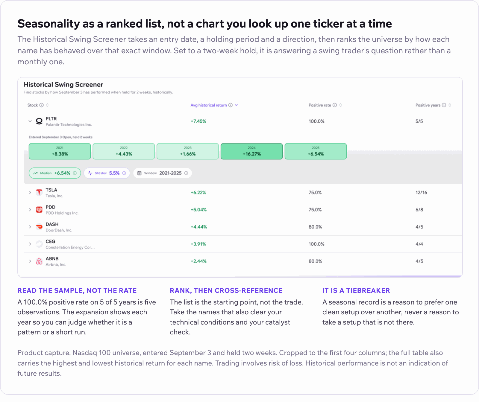 The Historical Swing Screener set to a September 3 entry and a two-week hold, ranked by average historical return. PLTR is expanded and shows plus 7.45 percent average, a 100 percent positive rate and 5 positive years out of 5, with each year listed: 2021 plus 8.38, 2022 plus 4.43, 2023 plus 1.66, 2024 plus 16.27 and 2025 plus 6.54 percent, a median of plus 6.54 percent and a standard deviation of 5.5 percent over the 2021 to 2025 window. Below it TSLA at plus 6.22 percent, a 75 percent positive rate and 12 of 16 years; PDD at plus 5.04 percent, 75 percent and 6 of 8; DASH at plus 4.44 percent, 80 percent and 4 of 5; CEG at plus 3.91 percent, 100 percent and 4 of 4; ABNB at plus 2.44 percent, 80 percent and 4 of 5. Three notes beneath say read the sample and not the rate, rank then cross-reference against your own conditions, and treat a seasonal record as a tiebreaker.