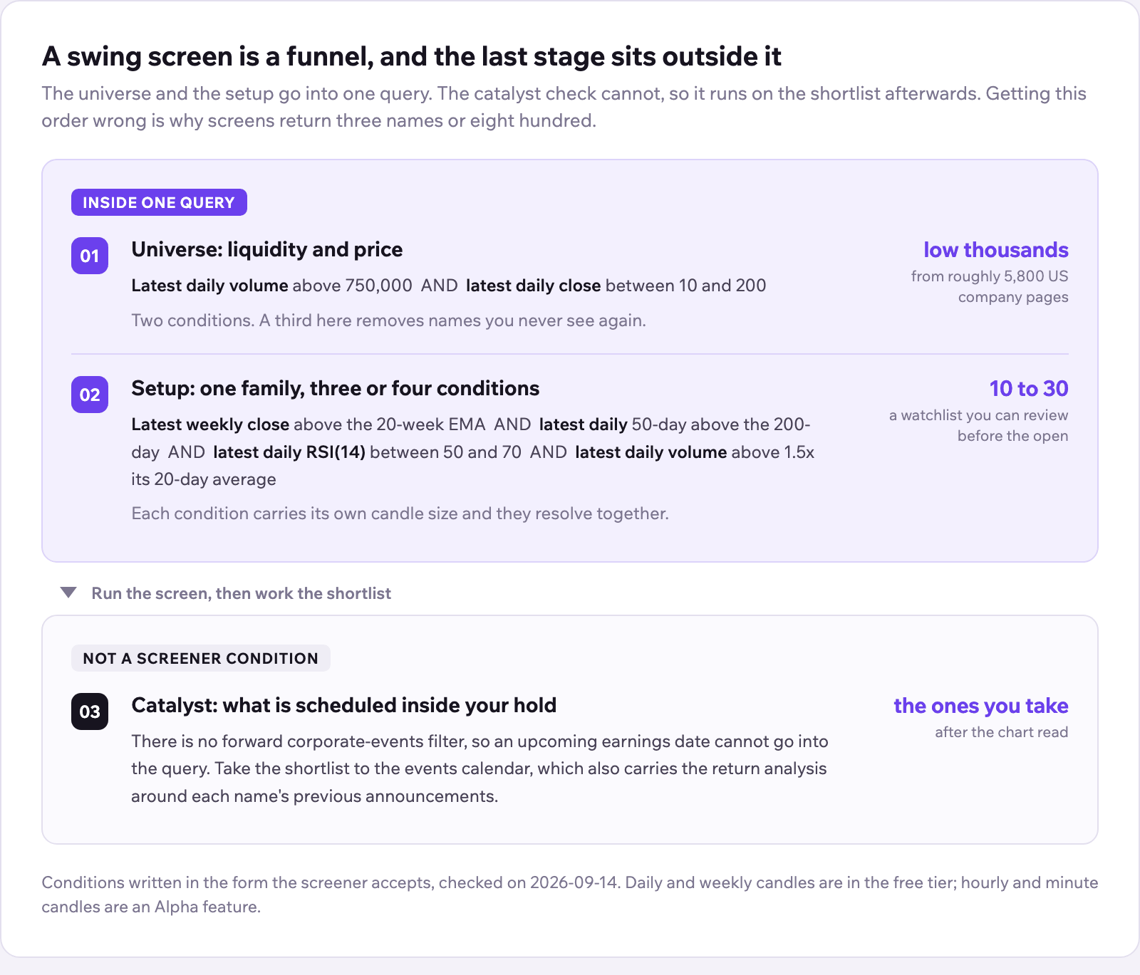 A three-stage funnel. A violet panel tagged inside one query holds stage 01, universe: latest daily volume above 750,000 and latest daily close between 10 and 200, which cuts roughly 5,800 US company pages to the low thousands. Below it stage 02, setup: latest weekly close above the 20-week EMA, latest daily 50-day above the 200-day, latest daily RSI(14) between 50 and 70, and latest daily volume above 1.5 times its 20-day average, which returns 10 to 30 names, a watchlist you can review before the open. A separate card tagged not a screener condition holds stage 03, the catalyst check. There is no forward corporate-events filter, so an upcoming earnings date cannot go into the query and the check runs on the shortlist afterwards, on the events calendar.