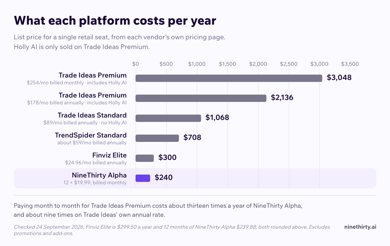 Bar chart comparing annual list price across five trading platforms, checked 24 September 2026. Trade Ideas Premium costs $3,048 a year billed monthly at $254 a month, or $2,136 billed annually at $178 a month. Trade Ideas Standard costs $1,068 billed annually, TrendSpider Standard $708 billed annually, Finviz Elite $300, rounded from $299.50, and NineThirty Alpha $240, which is 12 months at $19.99 billed monthly. Paying month to month for Trade Ideas Premium costs about thirteen times a year of NineThirty Alpha, and about nine times on the Trade Ideas annual rate.