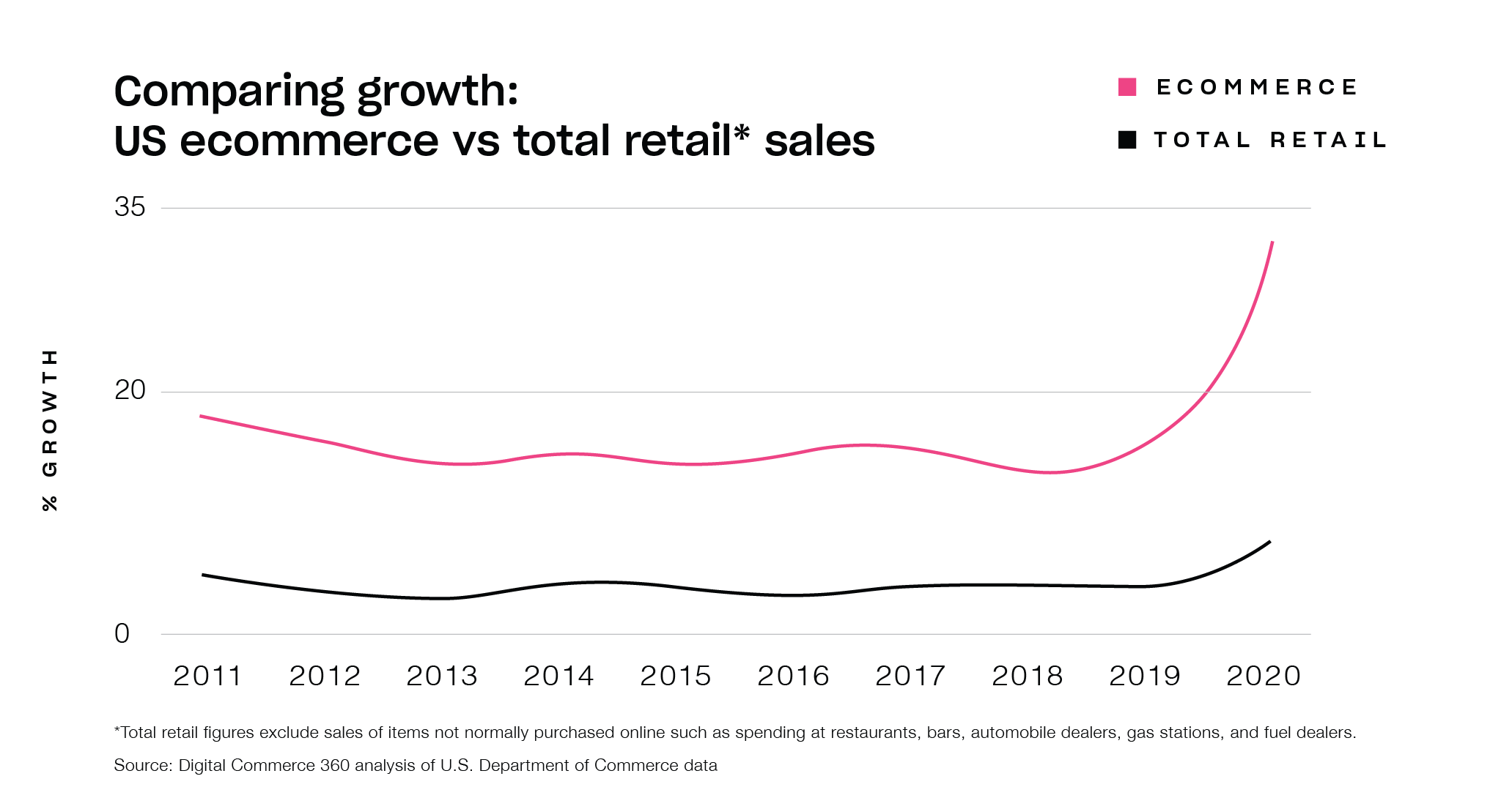 How business disruption was delivered in 2021 by US ecommerce vs. all retail sales.