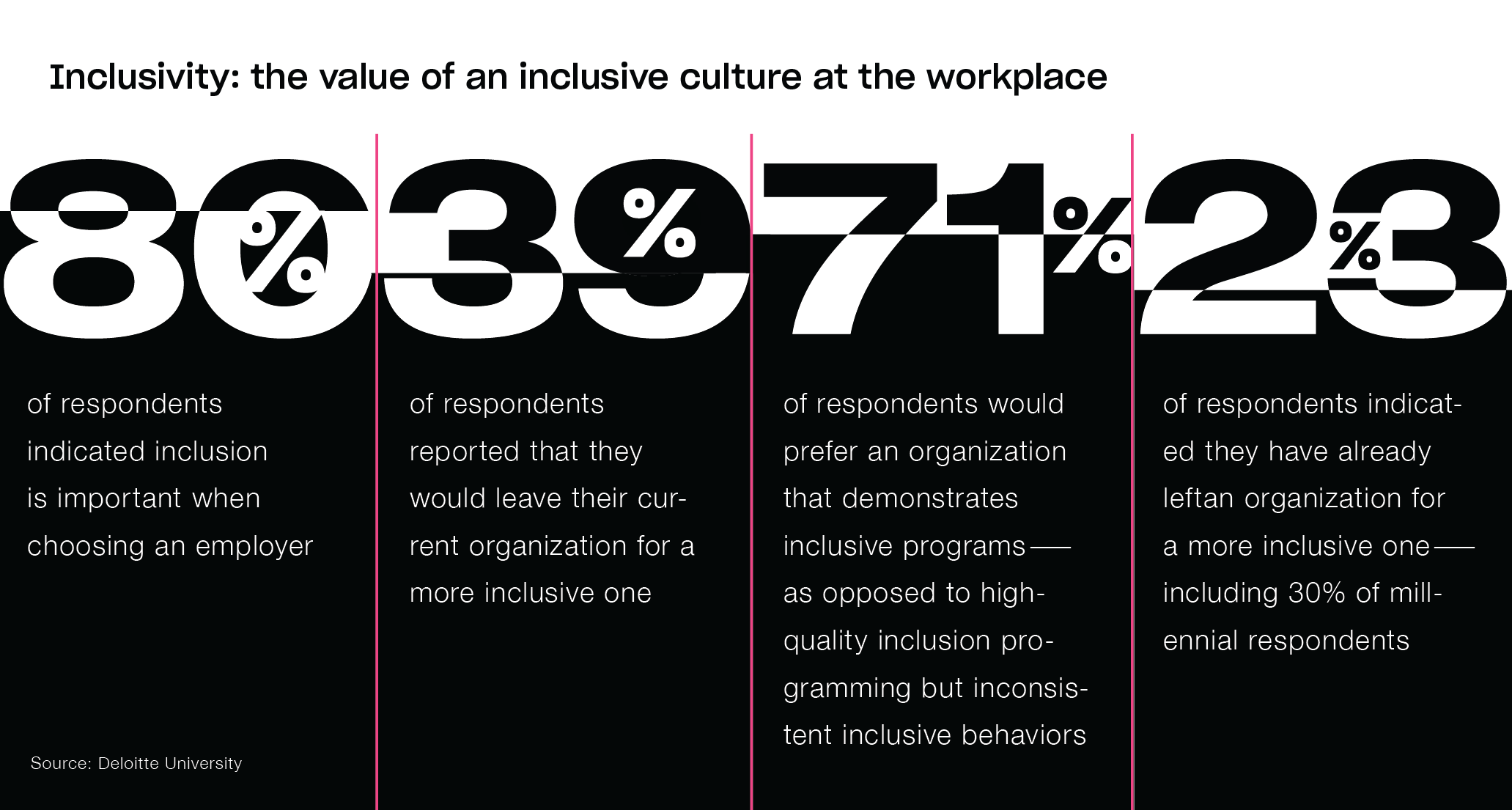 The value of an inclusive culture at the workplace - most respondents in a recent survey indicated inclusion is important when choosing an employer.