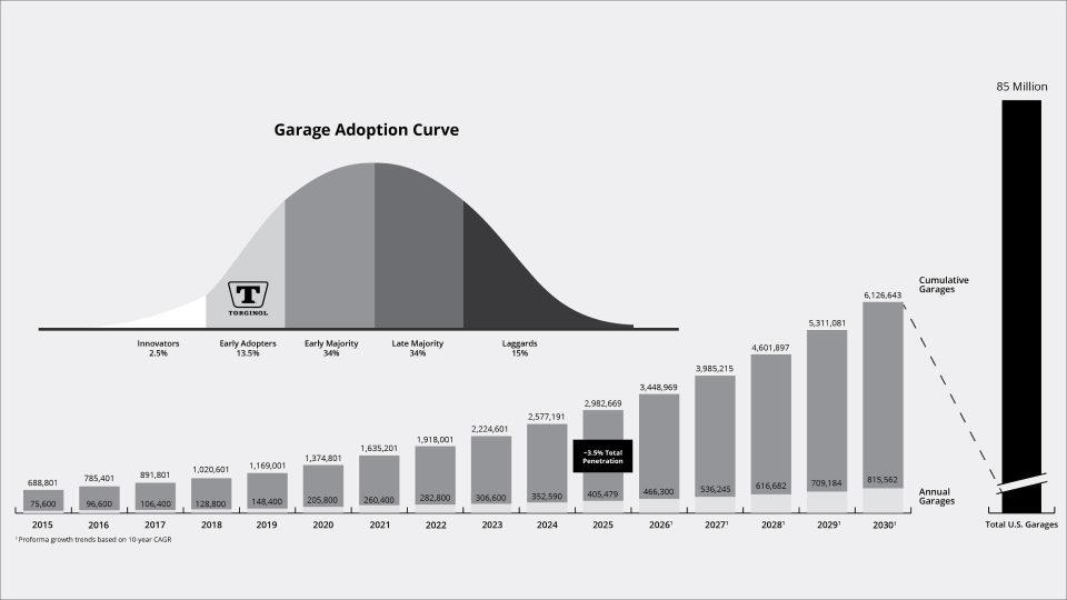 Garage growth chart large