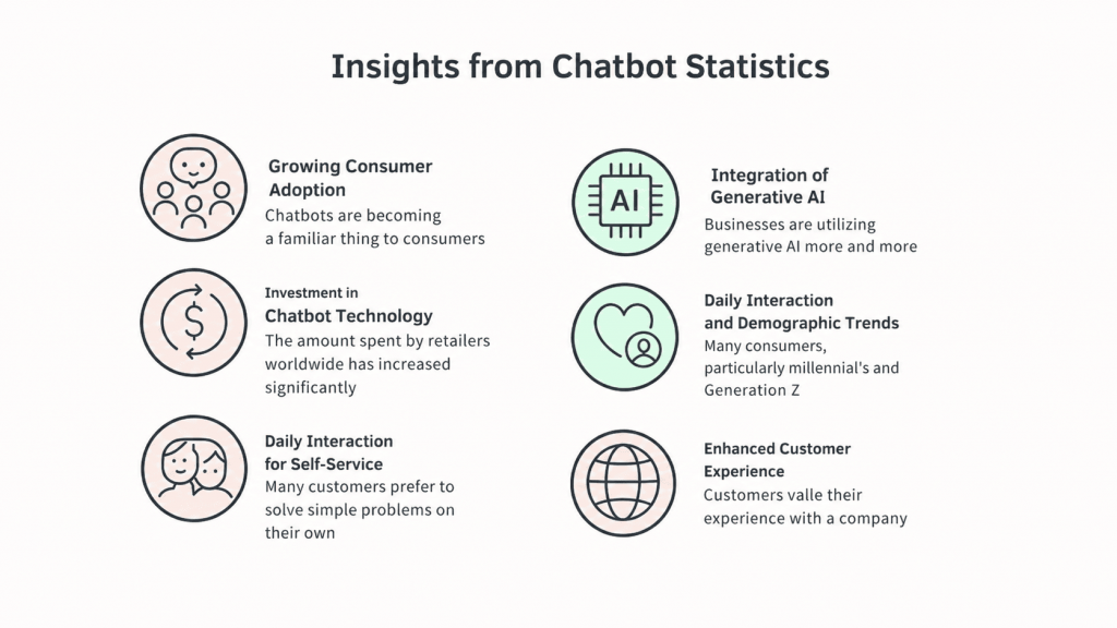 Key insights from chatbot adoption and customer experience statistics.
