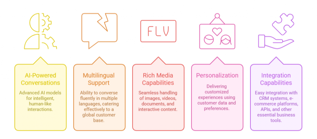 Whatsapp Chatbot essential features like AI, multilingual, media, personalization, integration.