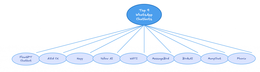 top platforms for whatsapp builder chatbot