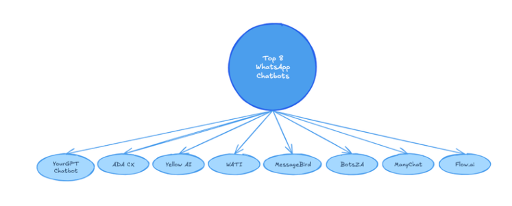 Whatsapp Builder Chatbots 