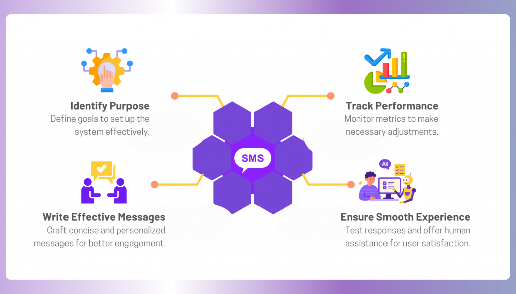 SMS Communication
