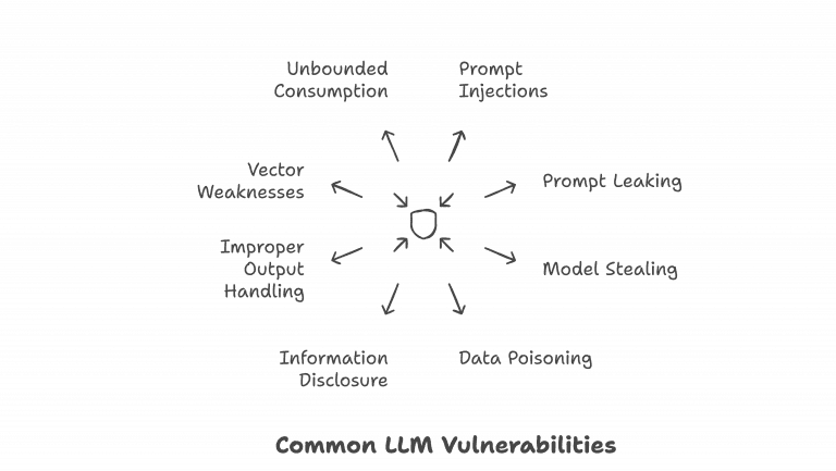 Common Vulnerabilities