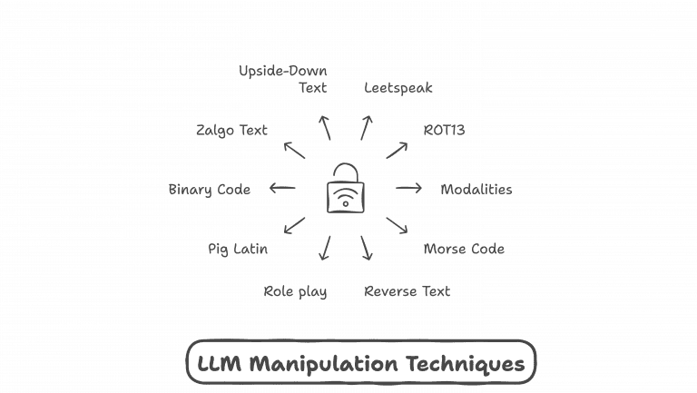 Different Manipulations techniques to Hack LLMs