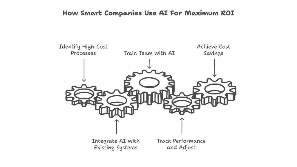 How Smart Companies Use AI to Save Millions