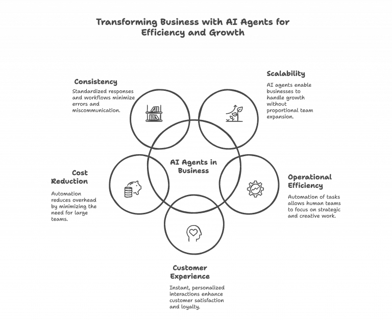 Role of AI Agents in business use