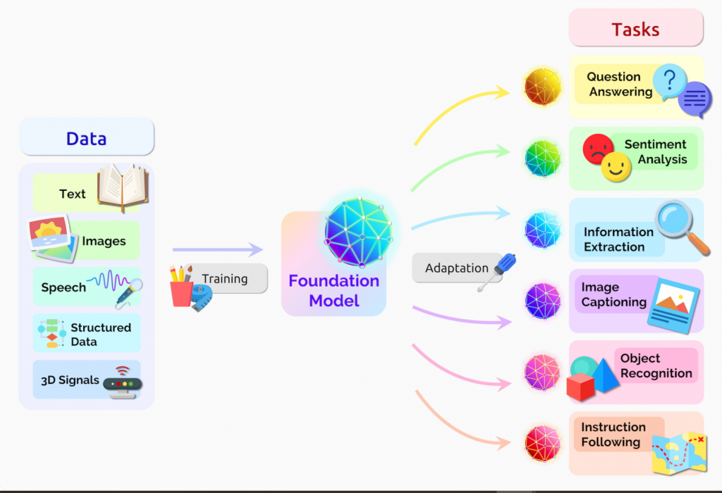 Researchers have identified an array of uses for foundation Generative models.