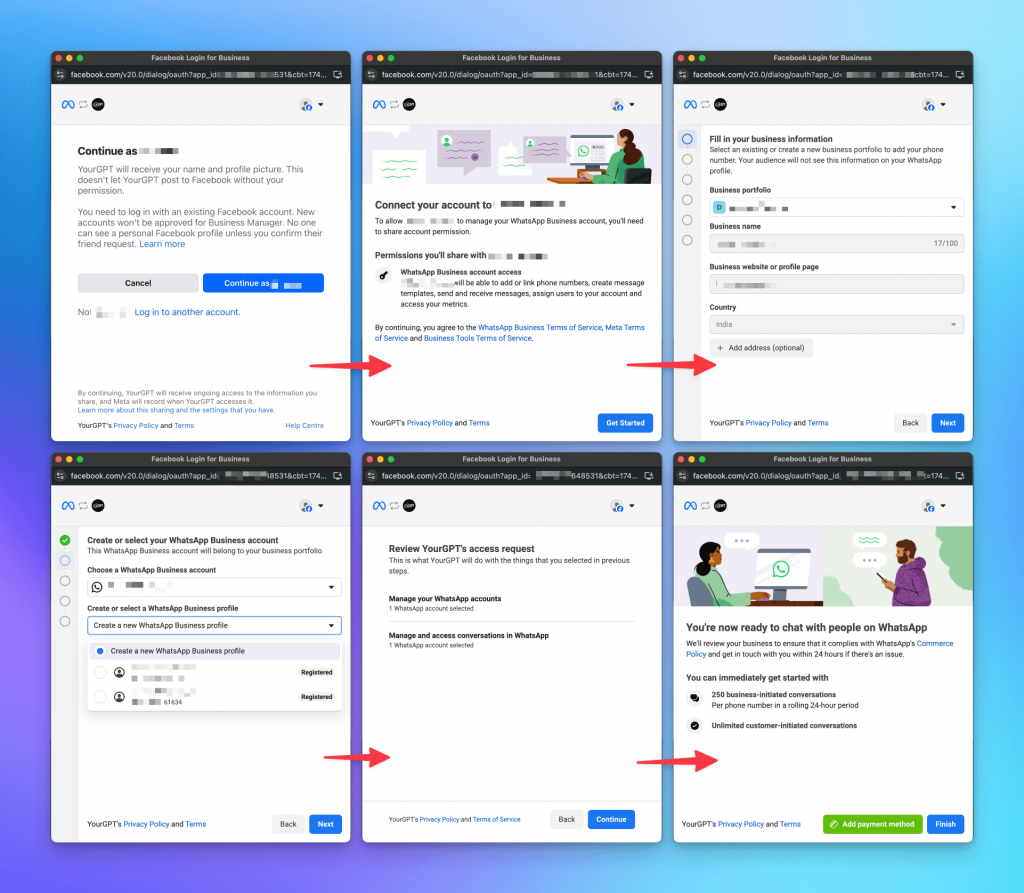 Step-by-step Facebook Login process to connect WhatsApp Business with YourGPT, showing account selection, permissions, business info input, profile setup, access review, and final setup confirmation.