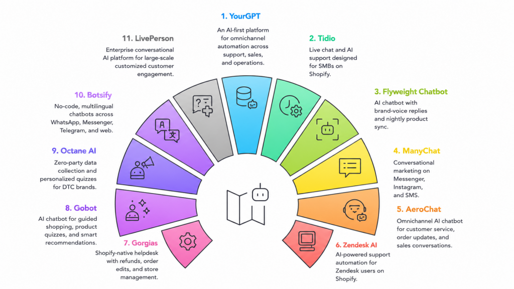 Best Shopify AI Chatbots for 2026(Compared 