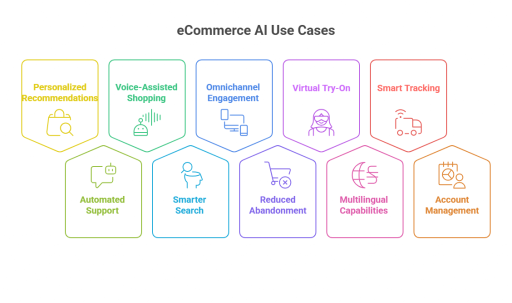 Use Cases of AI in Ecommerce