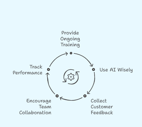 Great customer service is more than just answering questions. To meet rising expectations, businesses need to focus on key areas that make a real difference. 