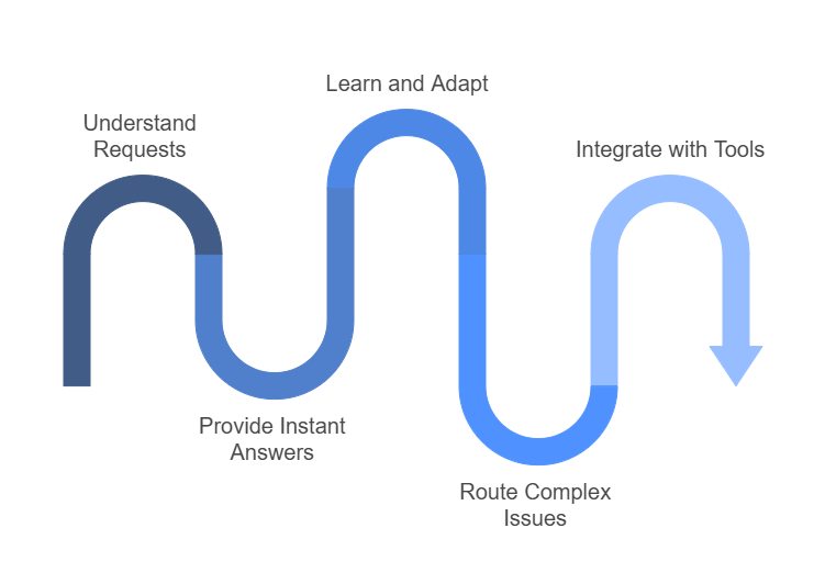 AI automation uses advanced technology and real-time data to deliver quick and consistent customer support.