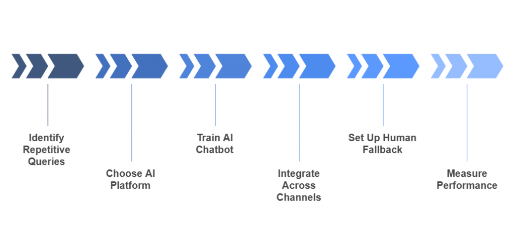 Integrating AI into customer service can improve efficiency, cut response times, and deliver consistent support