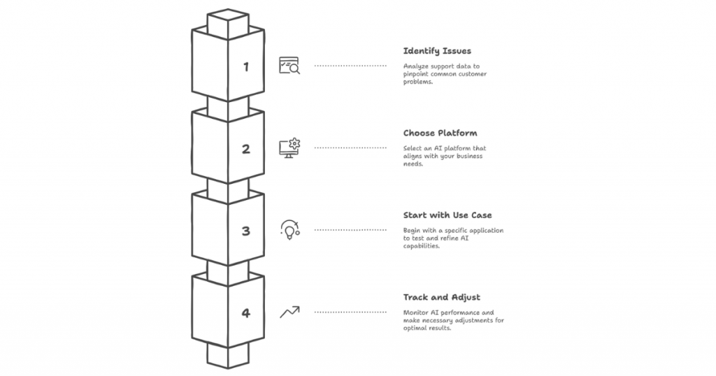 Improving first-contact resolution with AI starts by focusing on problems that occur often and are easy to solve with the right tools.