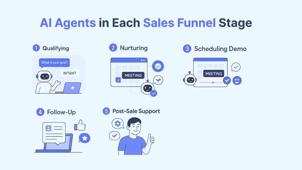 AI agent in Each Sales Funnel Stage