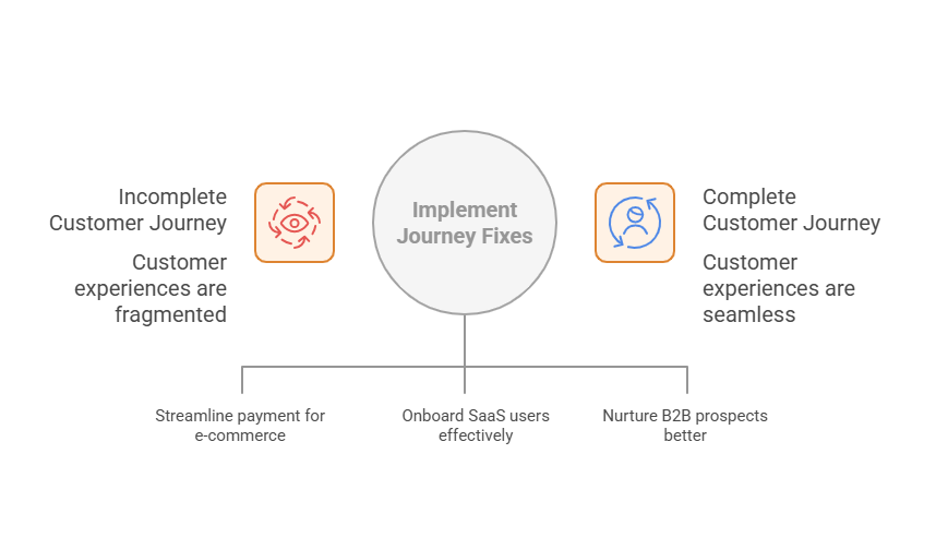 Examples of Customer Journey Maps