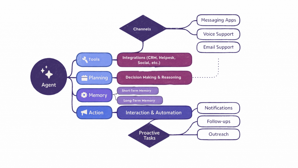 Functioning of AI Agent