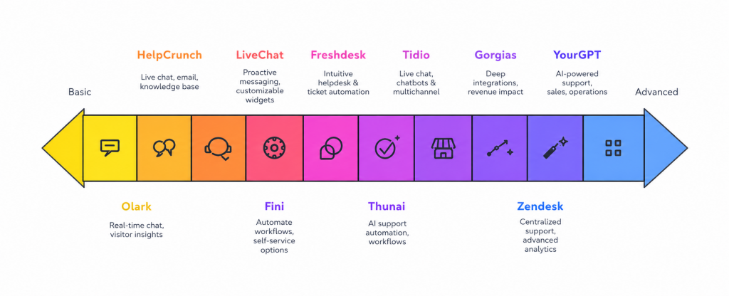 Ecommerce customer support tools