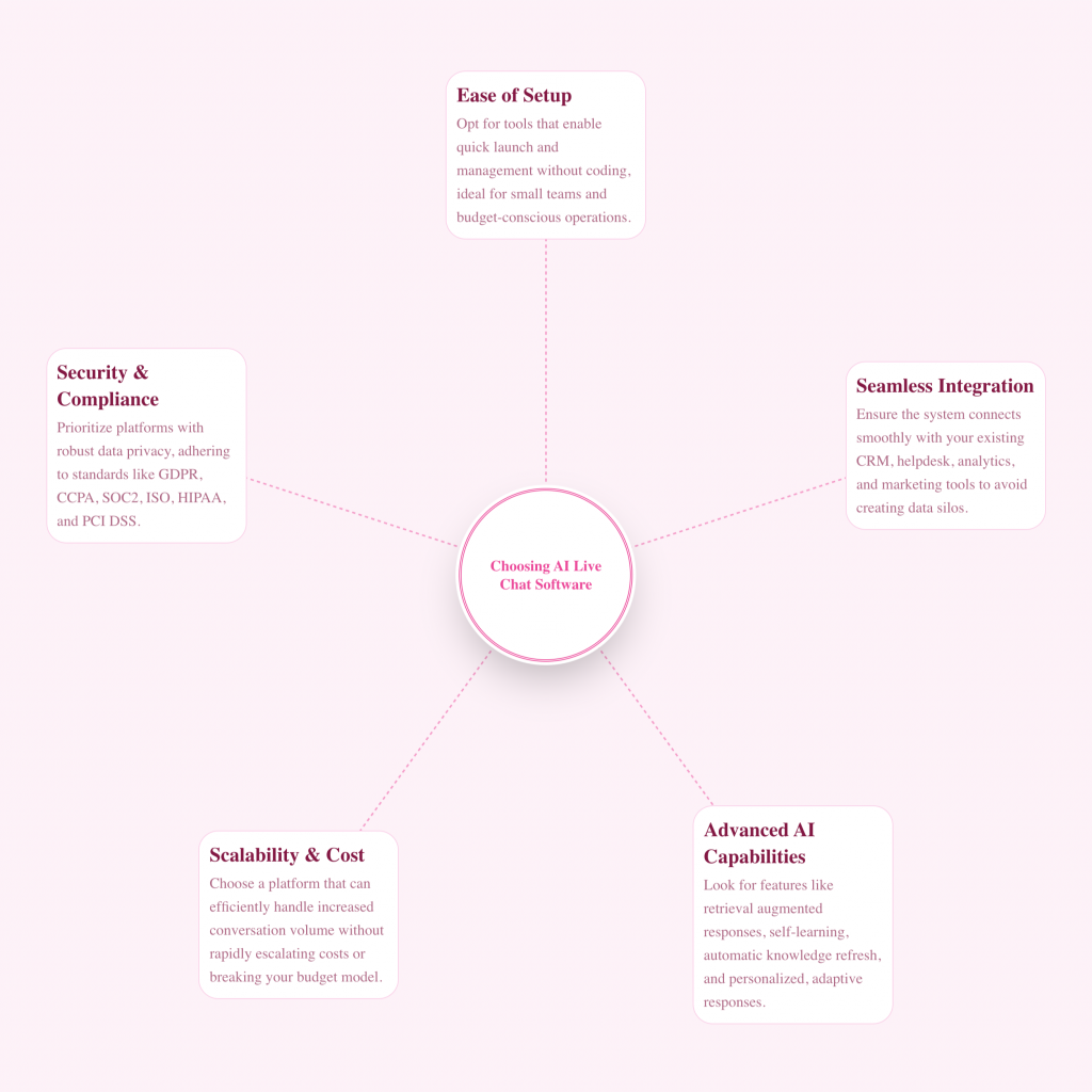 How to Choose the Right AI Live Chat Software for Your Business