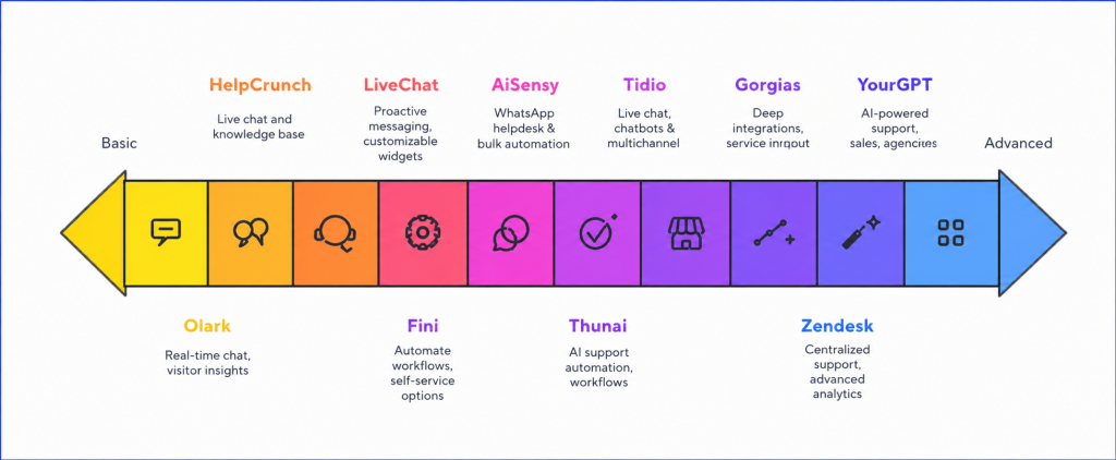 Ecommerce customer support tools