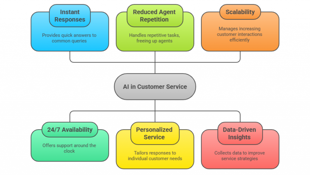 AI in customer service benefits: instant responses, reduced agent repetition, scalability, 24/7 availability, personalized service, and data-driven insights