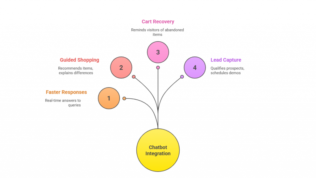 Chatbot integration diagram showing benefits: faster responses, guided shopping, cart recovery, and lead capture