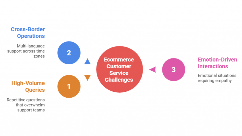 Support teams in online retail face issues that are faster paced, higher in volume, and often more emotionally charged.